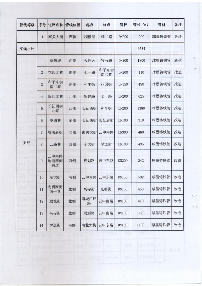 忻發(fā)改審批發(fā)[2017]3號-關(guān)于忻州城區(qū)2017年供水管網(wǎng)（新建、改造）工程項目核準(zhǔn)的批復(fù)4 副本.jpg